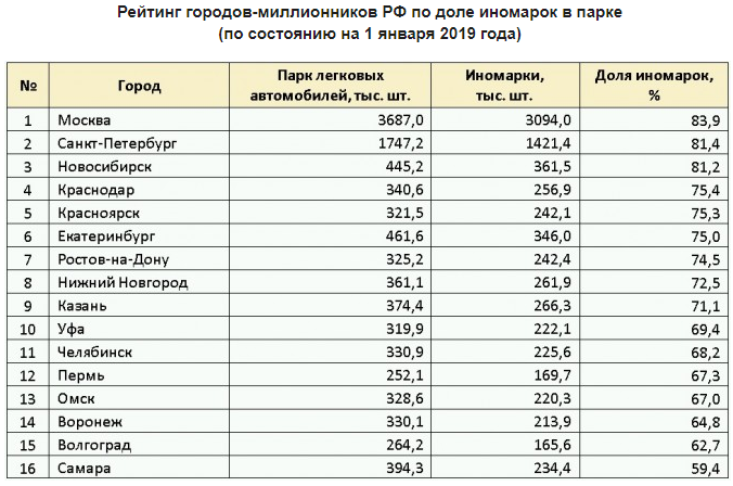 Полный рейтинг городов России, в которых провели исследование Полный рейтинг городов России, в которых провели исследование