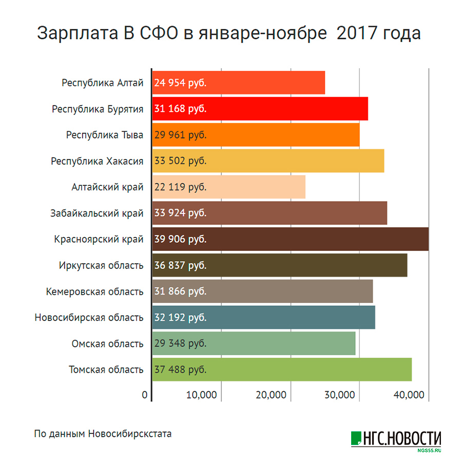 Средняя ваша. Средний заработок по Омской области. Заработная плата в Омске. Омская область зарплаты. Средняя зарплата в Омске.