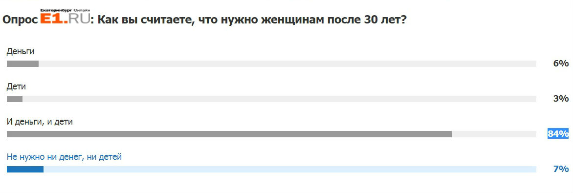 Результаты нашего опроса говорят о том, что женщинам нужны не только дети, но и деньги тоже Результаты нашего опроса говорят о том, что женщинам нужны не только дети, но и деньги тоже