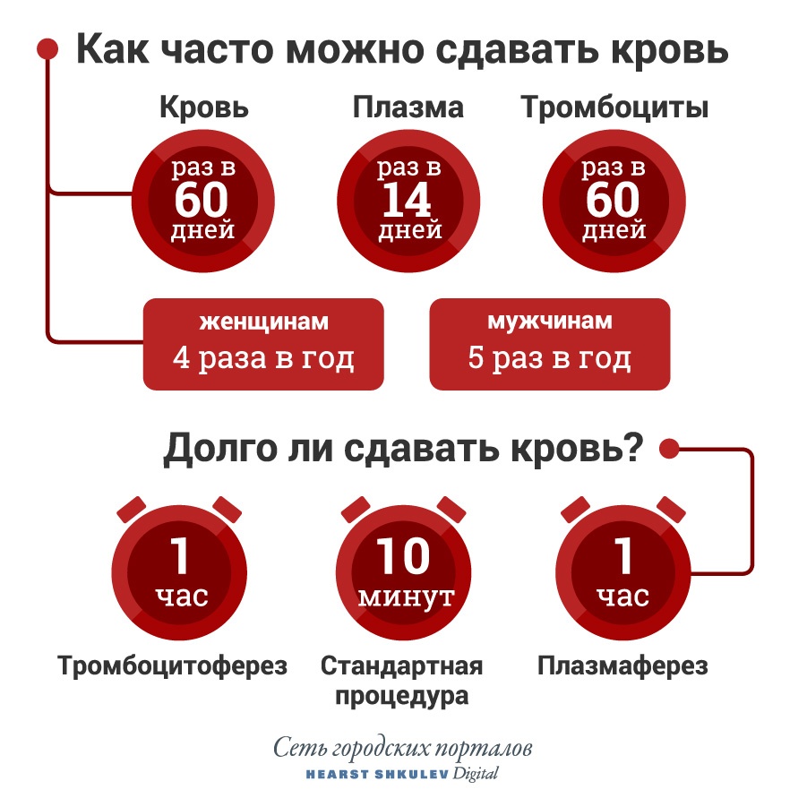 Как стать донором. Сколько можно сдавать кровь. Как частл можно мдпватькровь. Как часто можно сдавать Крот. Сколько раз можно сдавать кровь.