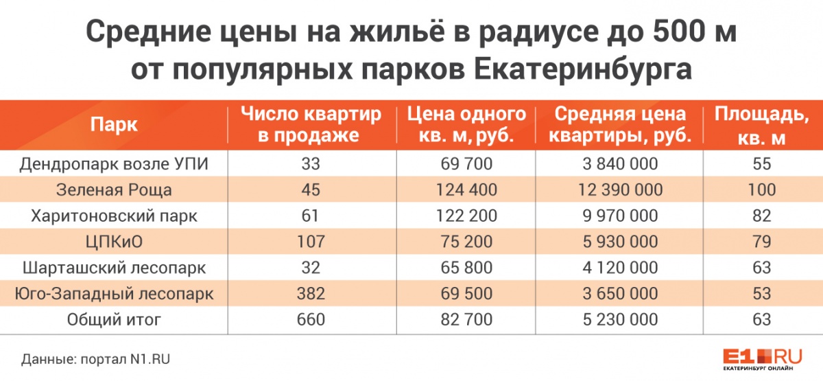 Сколько екатеринбургов в россии. Сколько всего парков в Екатеринбурге число. Сколько лесопарков в Екатеринбурге количество. Количество парков в Екатеринбурге. Число в ЕКБ.