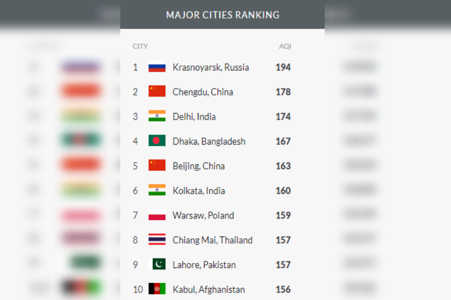 Красноярск самый грязный город в мире рейтинг. Самый грязный город в россии 2020. Статистика самый загрязненный город в мире. Рейтинг самых загрязненных стран. Рейтинг самых грязных.
