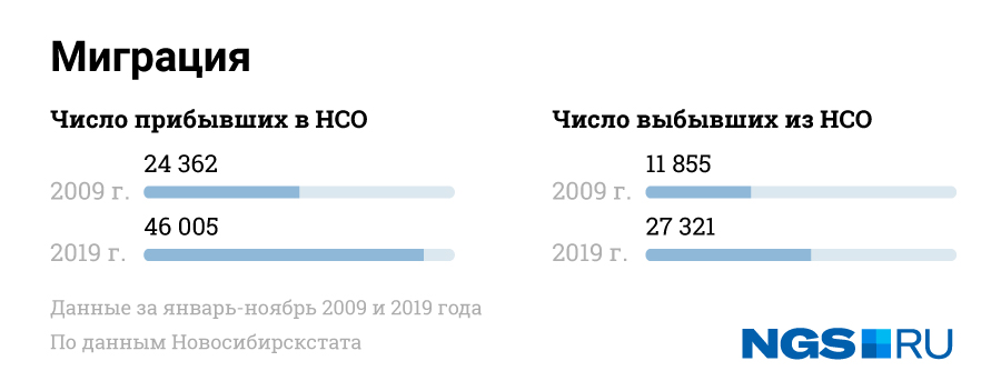 Новосибирск население 2024 год. Населенность в Новосибирске в 2020. Как изменился Новосибирск за 10 лет?.