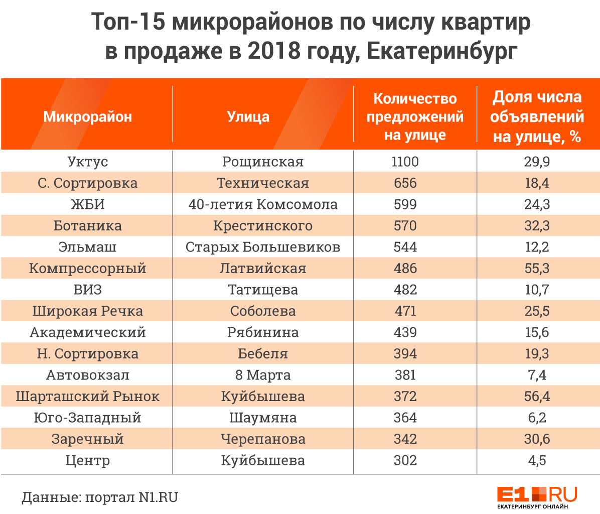 Жилье количество. Число проданных квартир. Число жилья в Свердловской. Сколько квартир в Екатеринбурге. Количество квартир в Москве статистика.