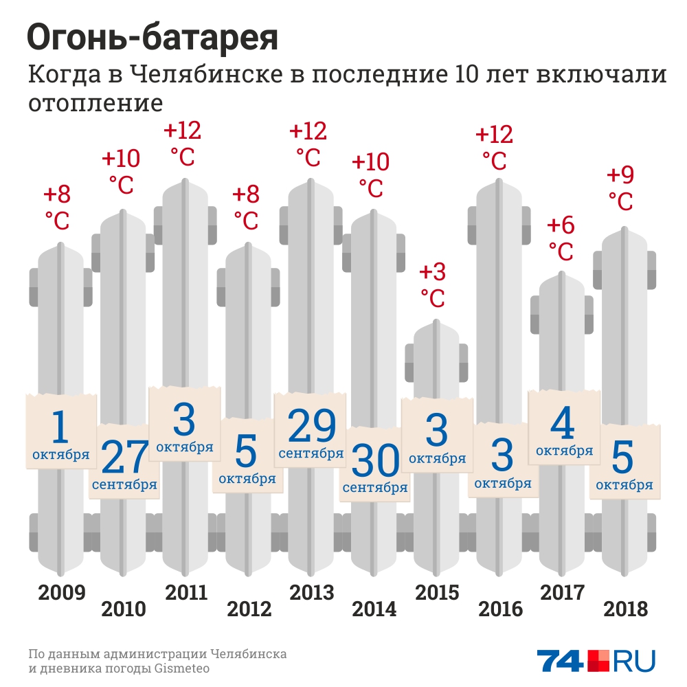 Отопительный сезон 2019/2020 начался раньше обычного Отопительный сезон 2019/2020 начался раньше обычного
