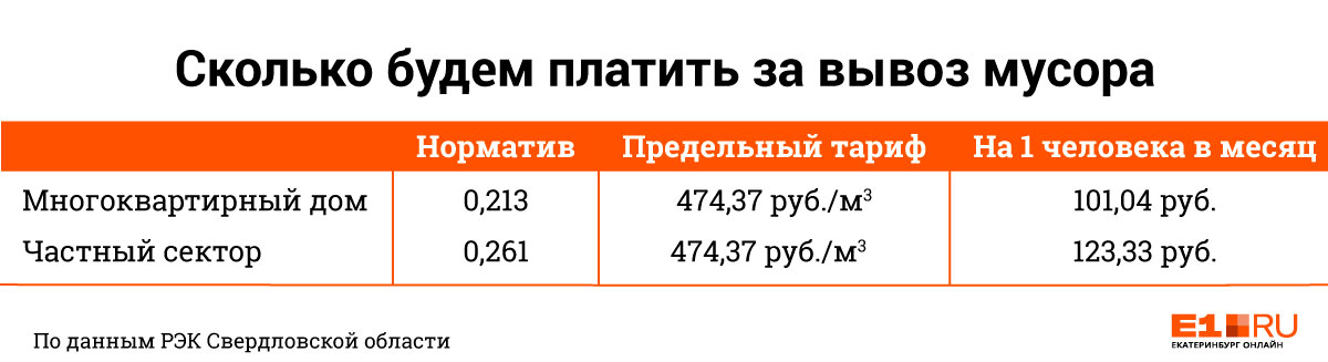 101 рубль в месяц: в Екатеринбурге снизили тарифы на вывоз мусора