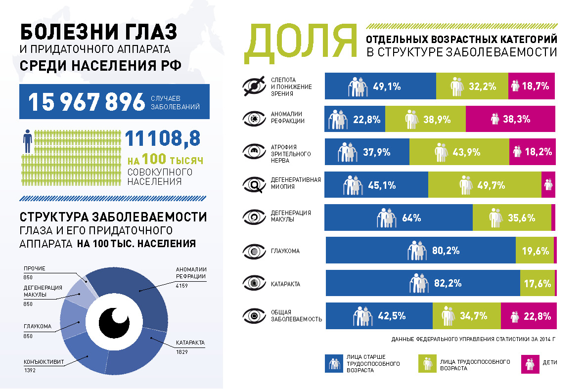 Количество заболевания в мире. Статистика заболеваний глаз. Распространенность заболеваний глаз. Статистика заболеваний глаз в России. Статистические данные заболеваний глаз.