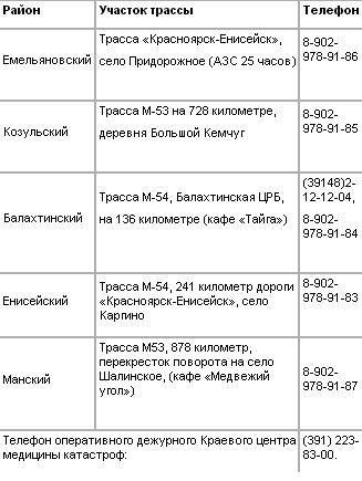 Пункты оказания экстренной помощи на трассе Пункты оказания экстренной помощи на трассе