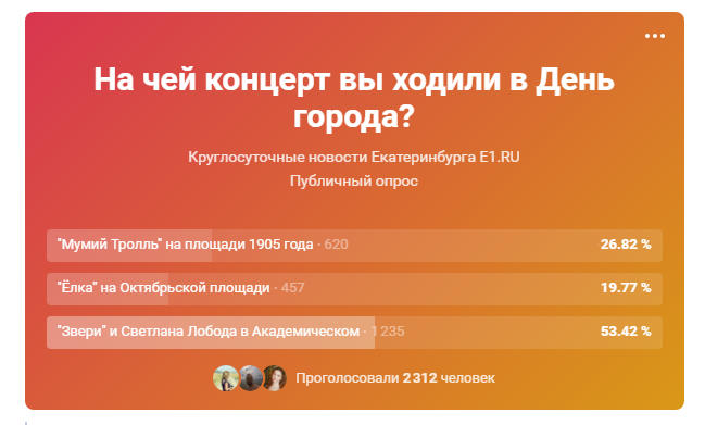 Во «ВКонтакте» проголосовало меньше людей, но большинство всё равно за Лободу и «Зверей» Во «ВКонтакте» проголосовало меньше людей, но большинство всё равно за Лободу и «Зверей»