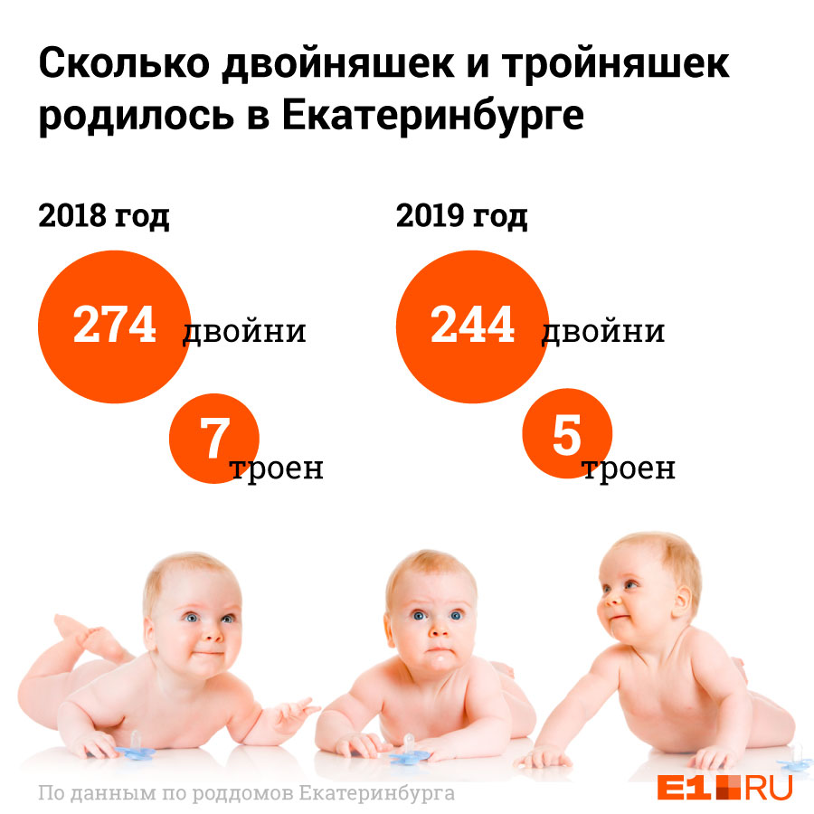 Количество рождаться. Статистика рождения близнецов. Статистика двойни. Процент рождения двойни. Сколько детей родилось в 2019.