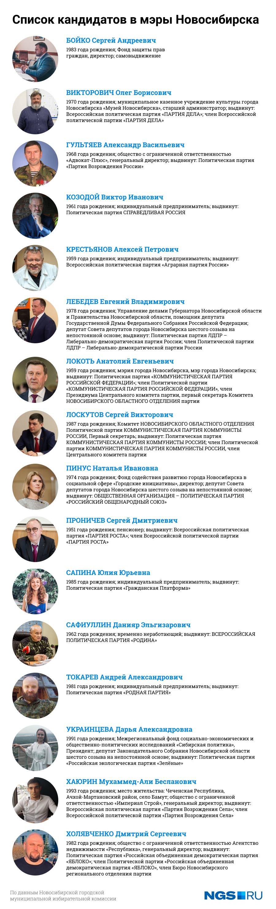 Новосибирск: НГС собрал 16 кандидатов в мэры в одном бюллетене