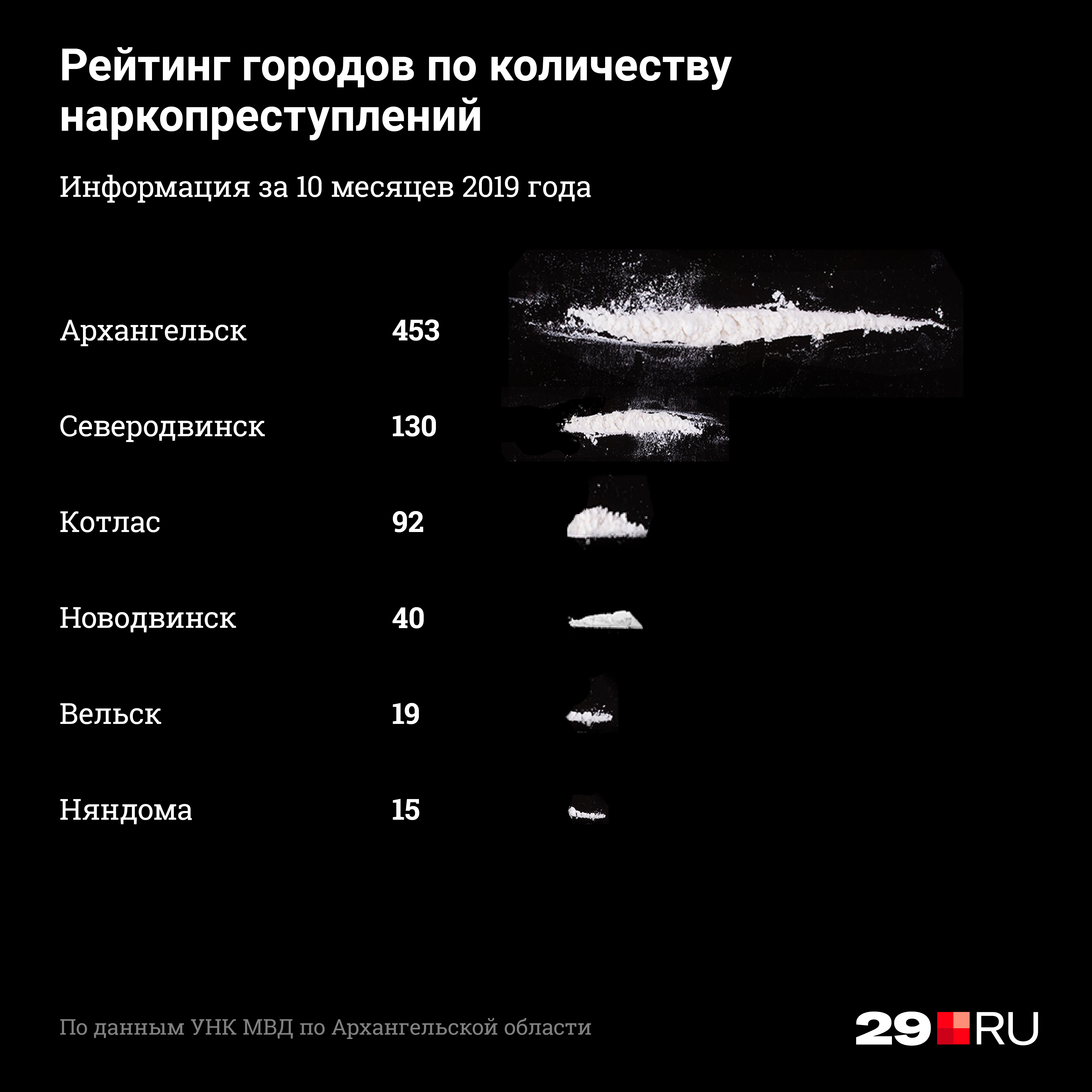 Архангельск — лидер по выявленному товару, как в 2019 году, так и в предыдущие Архангельск — лидер по выявленному товару, как в 2019 году, так и в предыдущие