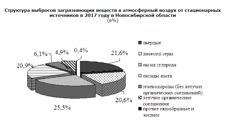 Вещества загрязняющие воздух. Выбросы в атмосферу в Новосибирской области. Источники выбросов загрязняющих веществ в атмосферу. Источник выбросов загрязняющих веществ это. Выбросы в атмосферный воздух источники.