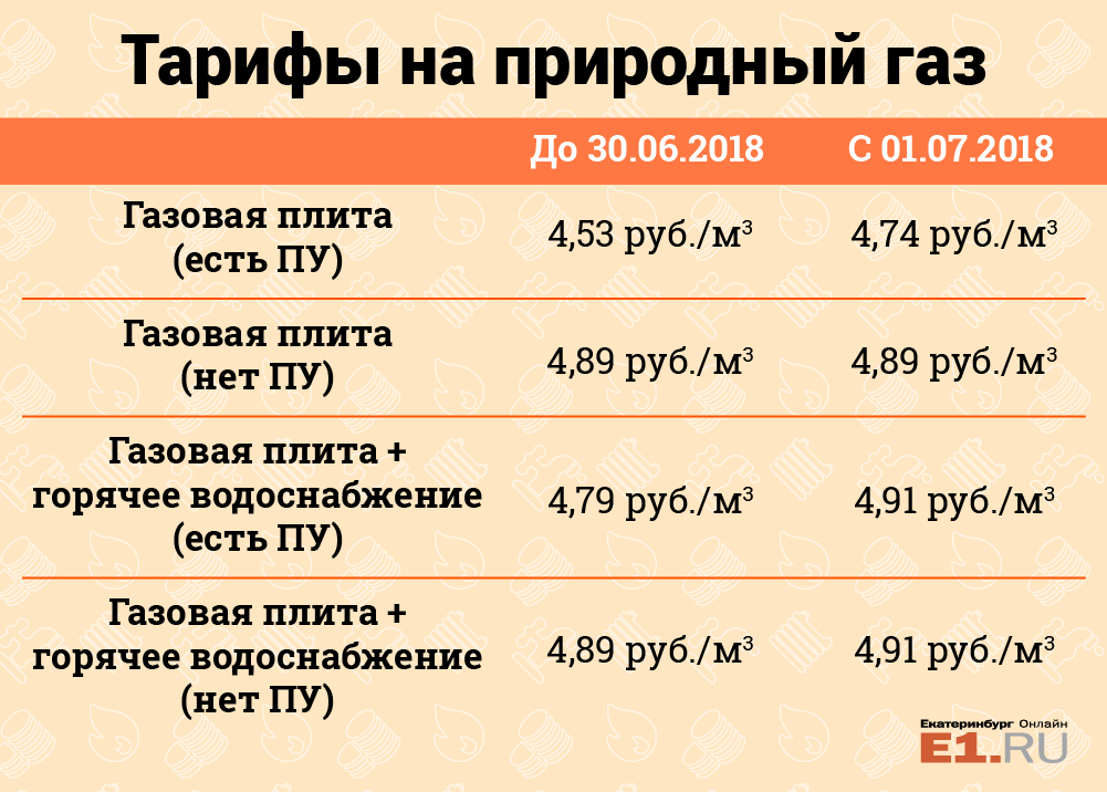 Тарифы на газ. Расценки на ГАЗ. Тариф газа. Расценки на воду свет и ГАЗ. Тариф ГАЗ свет вода.