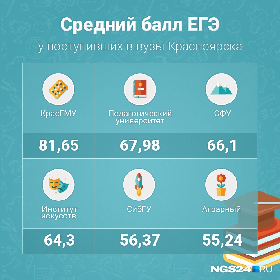 У первокурсников КрасГМУ самые высокие баллы за ЕГЭ У первокурсников КрасГМУ самые высокие баллы за ЕГЭ