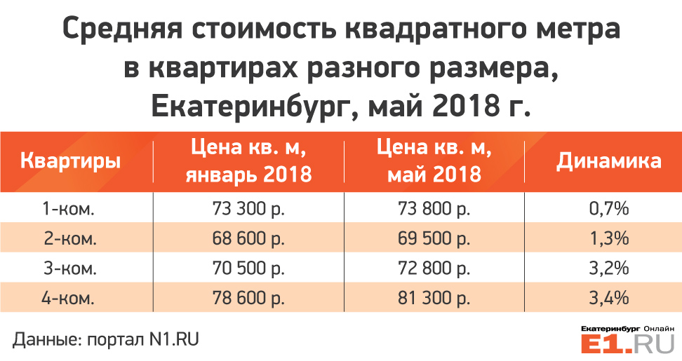 Размер екатеринбурга