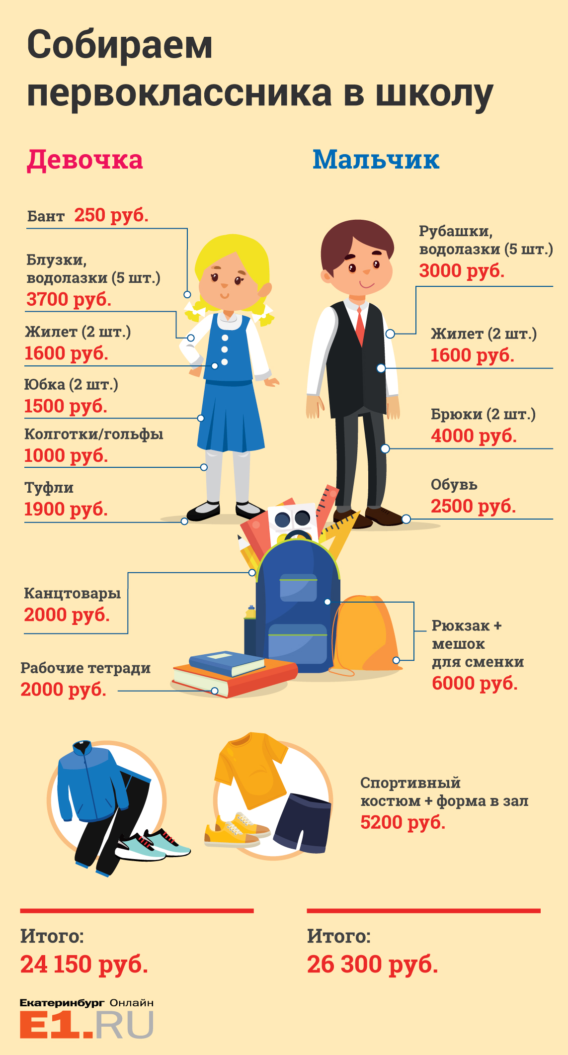У кого больше? Екатеринбуржцы посчитали, сколько стоит собрать в школу первоклассника