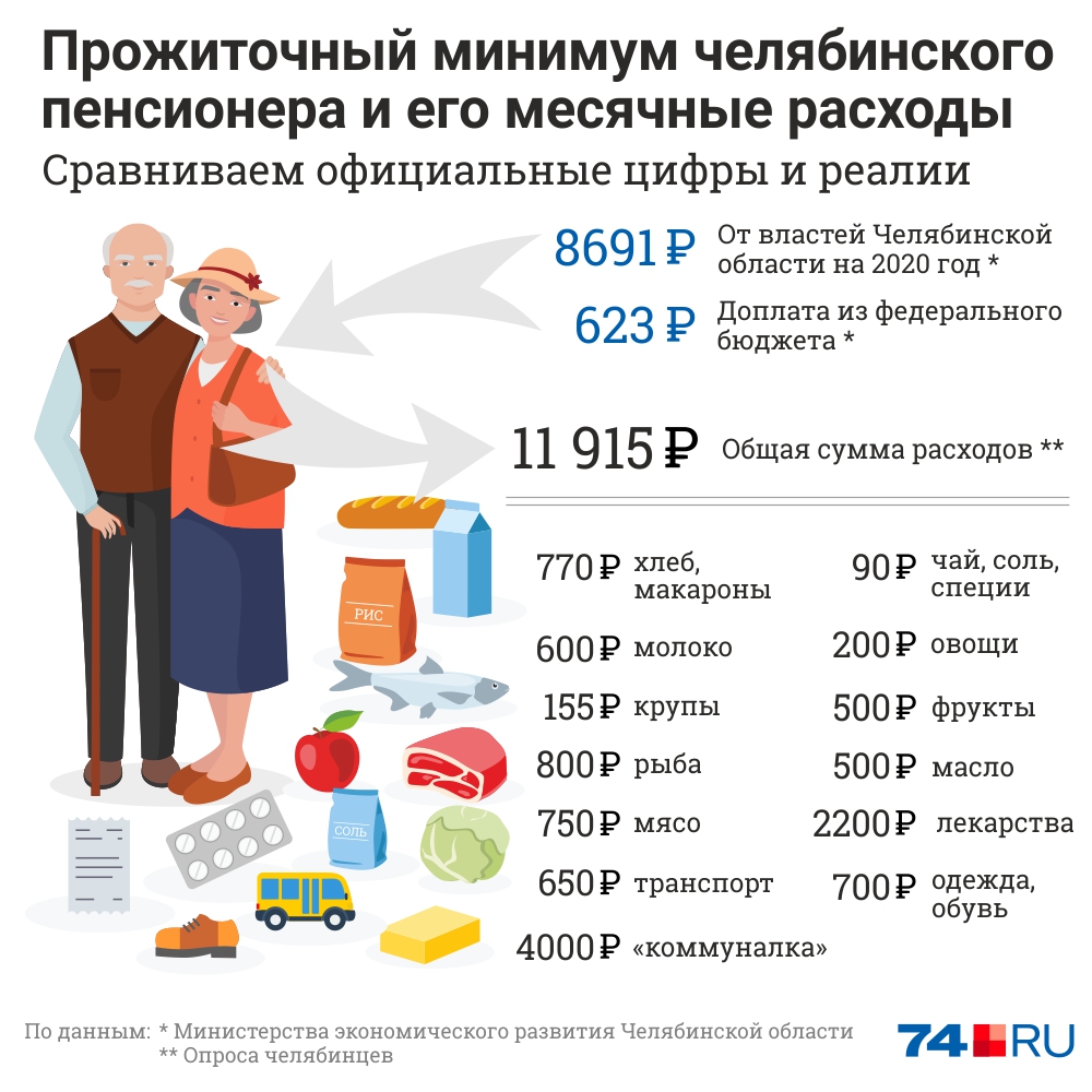 Прожиточный минимум пенсионера в хмао. Прожиточный минимум. Минимальный прожиточный минимум. Прожиточный минимум в России. Потребительская корзина для детей.
