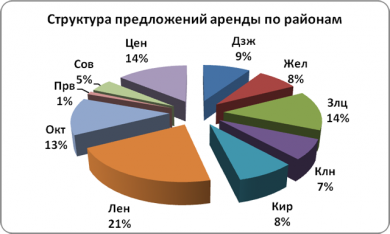 Данные по аналитике рынка аренды Данные по аналитике рынка аренды